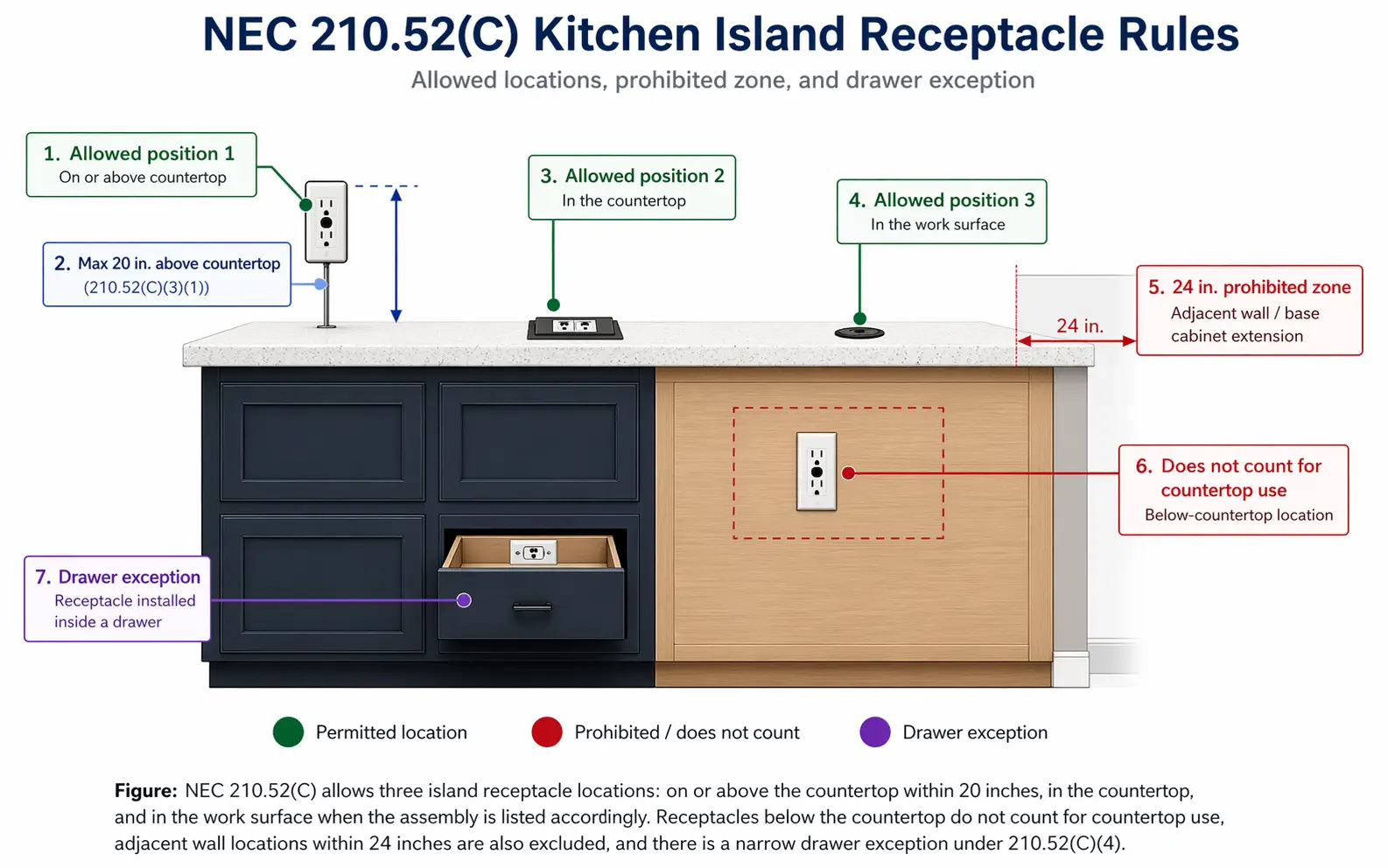 NEC 210.52(C) kitchen island receptacle diagram showing three allowed outlet locations, 20-inch maximum height, prohibited below-countertop placement, 24-inch prohibited zone, and drawer exception