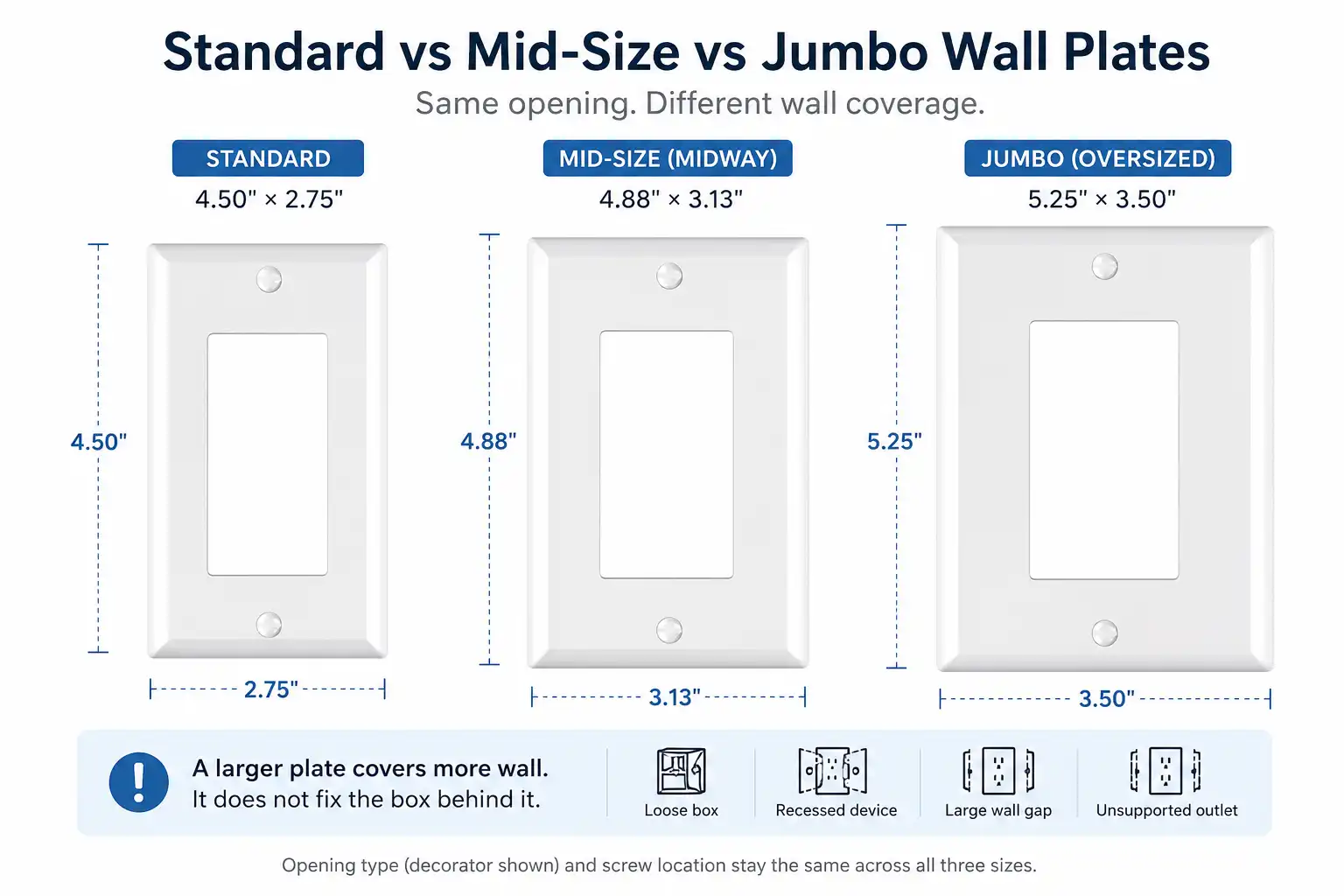 Comparison graphic showing standard, mid-size, and jumbo decorator wall plates with the message that a bigger wall plate covers more wall but does not fix a loose box, recessed device, or large wall gap.