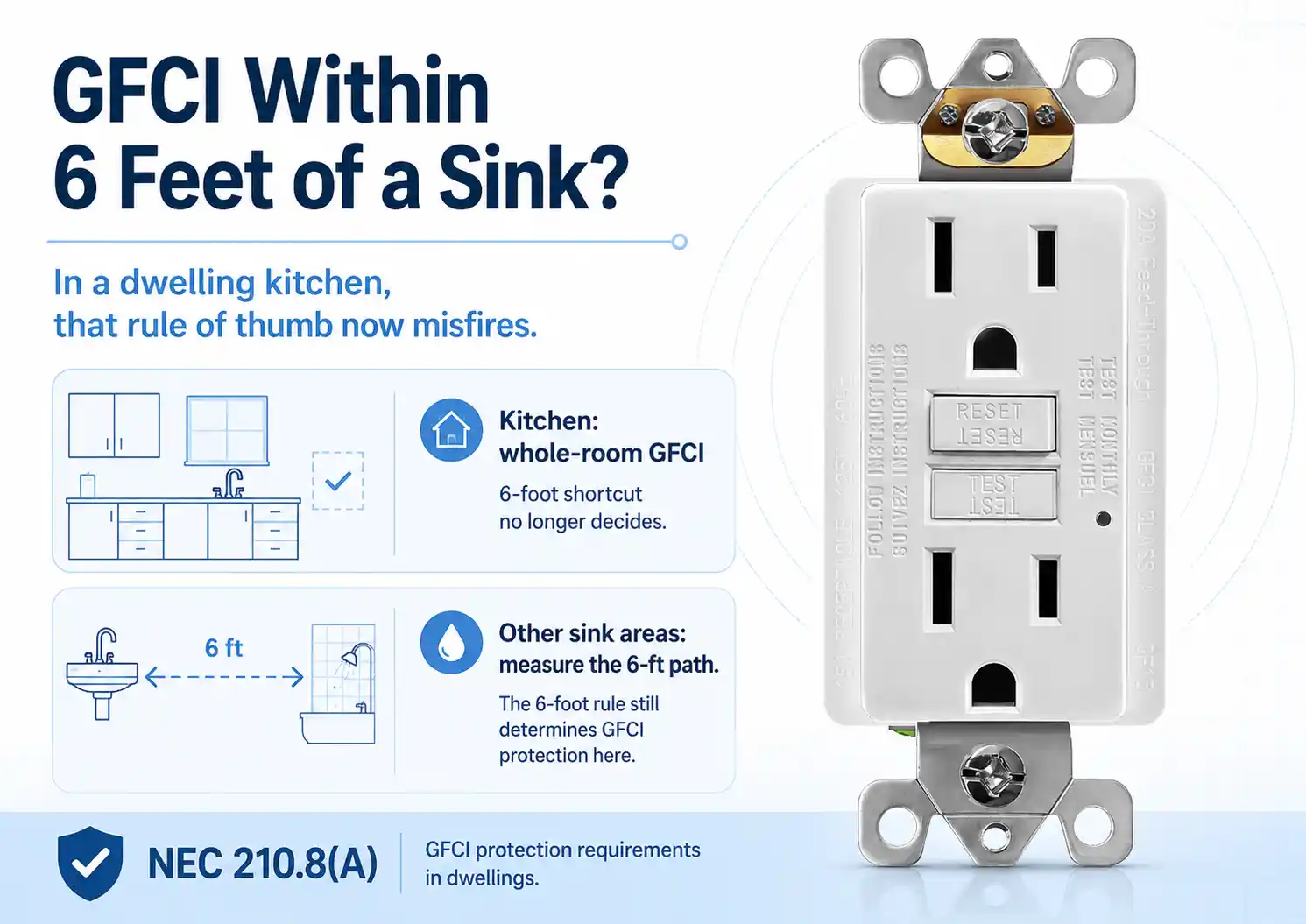 GFCI outlet graphic explaining that the 6-foot sink rule no longer decides every dwelling kitchen receptacle under NEC 210.8(A) while other sink areas still use the 6-foot path