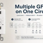 GFCI receptacle placement strategy showing upstream protection, independent GFCI outlets, and GFCI breaker protection on one circuit