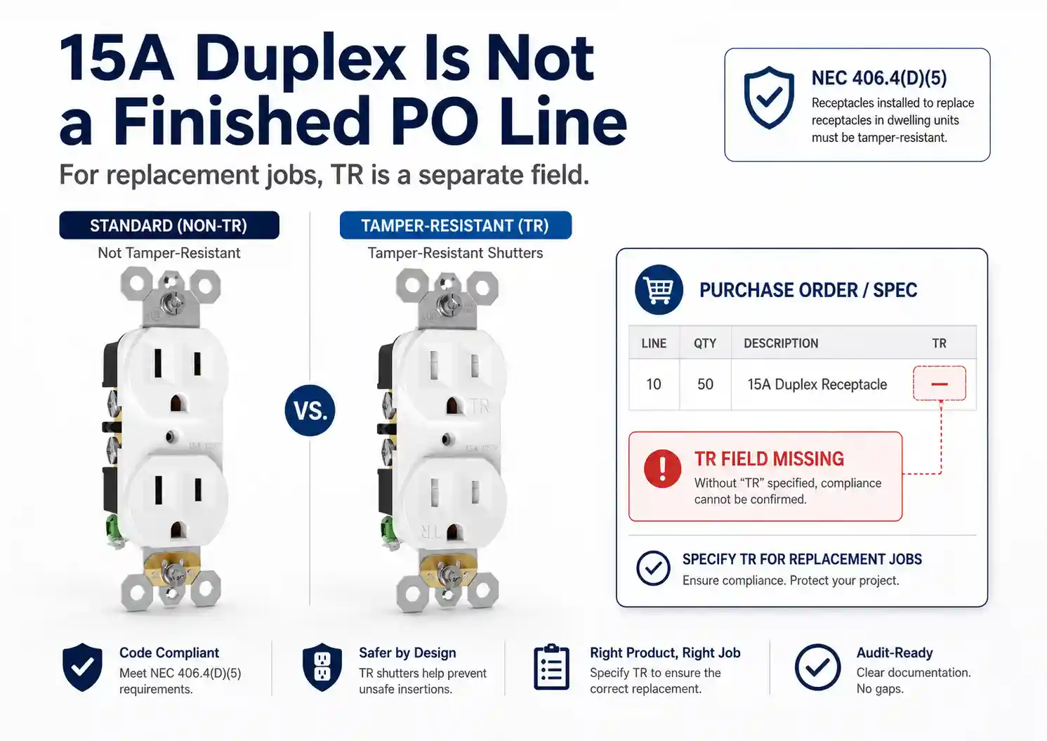 Tamper-resistant receptacle replacement graphic showing a missing TR field on a 15A duplex PO and the correct TR replacement SKU