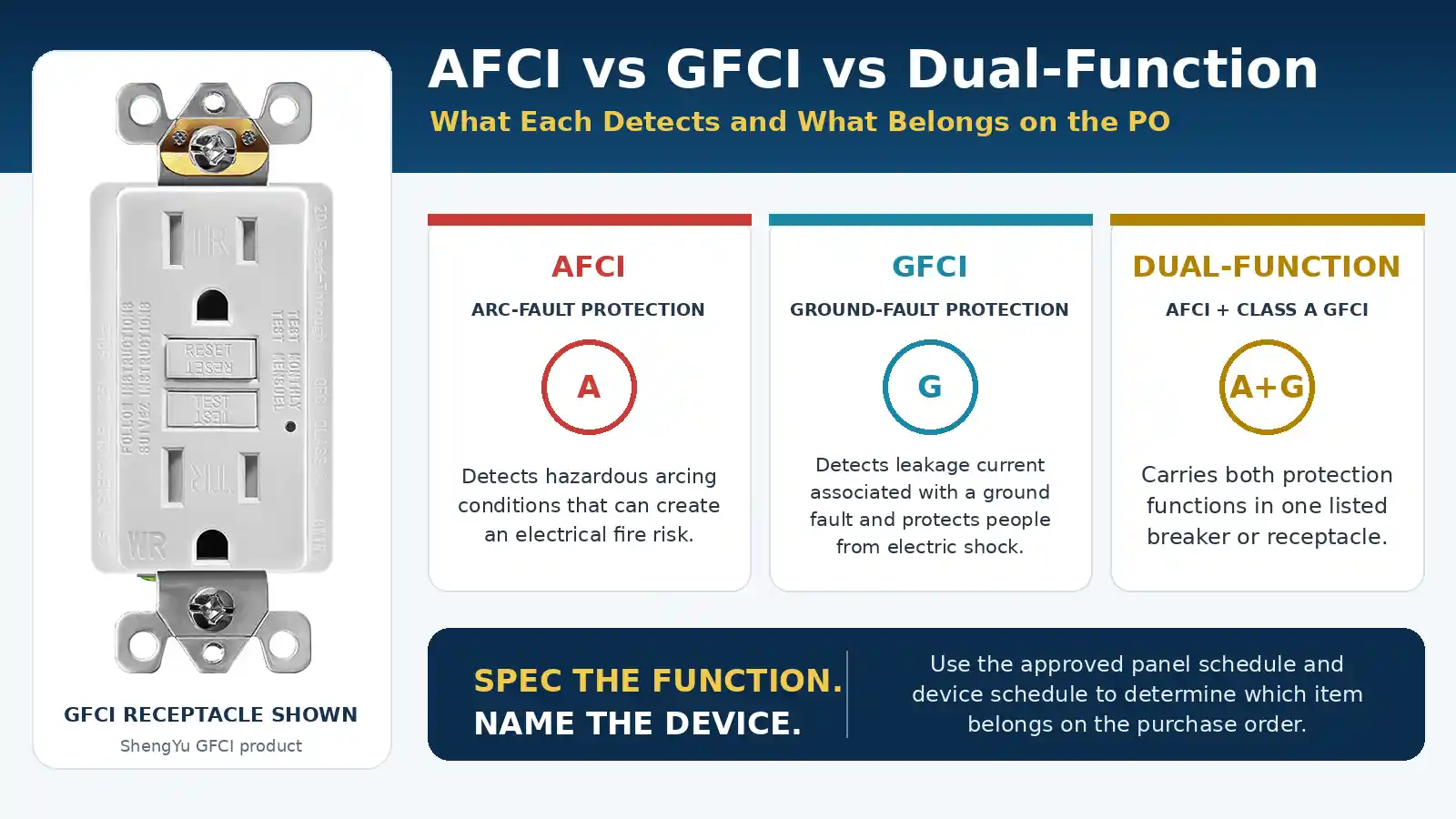 AFCI, GFCI, and dual-function protection comparison with a ShengYu GFCI receptacle and purchase-order guidance